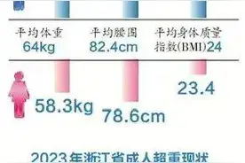 官宣！浙江2400万人体重超标图片