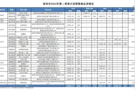 26个项目、上万套房源！深圳官宣二季度新盘计划图片