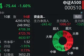 指数失守4700点，中证A500ETF集体大跌！仅17只产品实时估值站上1元 | A500ETF观察图片