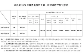 刚刚，江苏2024年高考分数线公布！图片