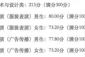 北京服装学院发布2024年艺术类专业校考合格分数线图片