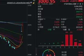 午后传来超重磅利好，A股再度暴涨！14:56，沪指重回3000点图片
