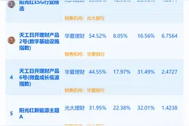 最高超60%！权益类产品近一年平均收益率达20%，仅一款产品收益为负丨机警理财日报图片