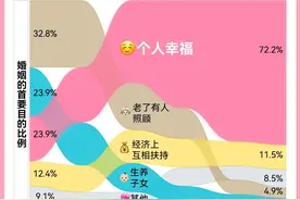 摆脱“恋爱脑”的年轻人，过得更幸福了吗丨520特别调查图片