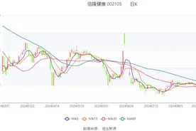信隆健康：2024年上半年净利润652.8万元 同比下降79.06%图片