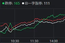 A股巨震！涨停124家vs跌停165家，高位股终于退潮，资源股接棒领涨图片