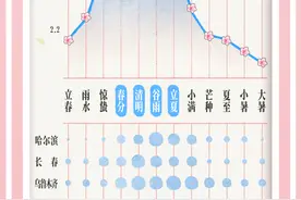 春风正盛 春分刮大风会一直刮到四月中吗？图片