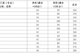 2024年山东大学研考分数线公布图片