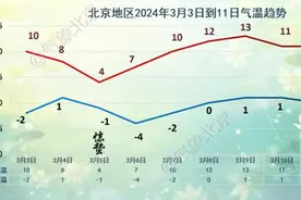 羽绒服别脱！北京新一轮雨雪天气要来了，气温开启过山车模式！图片
