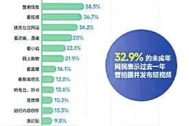 网游之后，未成年人又对短视频“上头”了？图片
