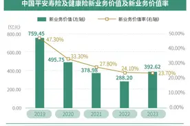 大刀阔斧改革5年，平安集团半壁江山寿险业成色几何？ | 透视金融业年报③图片