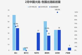 中国对六国今起免签，航班恢复和机票价格怎样了图片