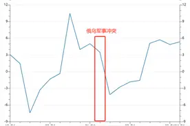 全球央行观察：一次加息200个基点，俄罗斯央行的底气在哪里？图片