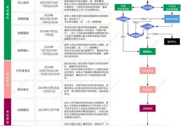 上海市2024年度中级注册安全工程师职业资格考试报名正在进行中！图片