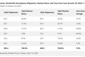 国际数据公司：iPhone一季度出货量下滑近10%图片