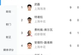 中超最强“外援”💪武磊8轮9球独自领跑射手榜，身后一众外援图片