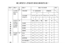考研复试评分表来了！照着它准备！图片