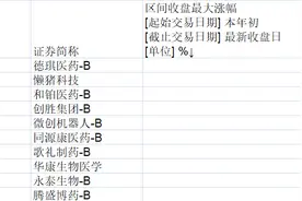 多家港股创新药企开年股价翻倍，哪些因素在驱动图片