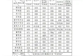 师大附中683分、昆一中678分、昆三中674分！2025年昆明市普通高中提前批和第一批次录取分数发布图片