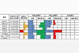 宁夏公布今年前两个月环境空气质量情况图片