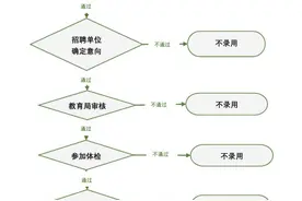 460个岗位，今起报名！杨浦区教育系统2025年第一批教师招聘启动图片