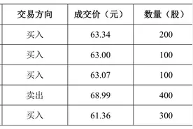 瑞芯微监事亲属短线交易，相关人致歉，公司三季报净利下滑72%图片