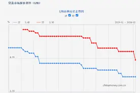 5年期以上LPR降息25个基点，迎史上最大降幅！房贷将下调？专家：百万房贷月供减少150元图片
