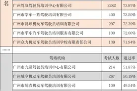 6月广州驾培机构科目三通过率最高为69.44%图片