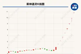 莱绅通灵“9连板” 公司：股价涨幅与业绩不匹配，存在黄金价格波动的风险图片