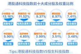 昨日部分资金入场博弈，港股通科技ETF（513860）今日盘中回调，再鼎医药涨近2%图片