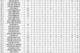 2024年东莞中学等八校“指标到校”名额分配表公布图片
