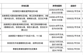 成都56.8亿元出让6宗地块，天府新区地块溢价率近40%图片
