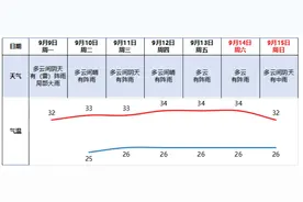 本周广州天气多云为主，伴有阵雨图片