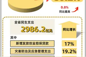 江西财政“蛋糕”超八成切给民生图片