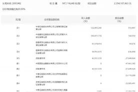 龙虎榜 | 长亮科技今日涨停，知名游资孙哥买入1.23亿元图片