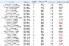 千亿REIT市场迎重磅新规，一文详解五大重点图片