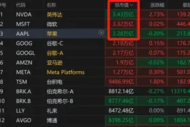 美股“三巨头”合计市值突破10万亿美元 为史上首次图片