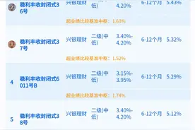 8月到期兑付榜单：8只产品到期年化收益率超过5%，4只目标盈产品提前到期图片