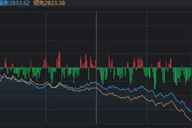 沪指下探2833点，超5000股下跌！华字辈火了，董事长名字带华的也在涨图片