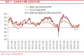 地缘海啸下：全球制造业竟能步入扩张周期？图片