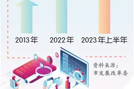 重庆服务业这9大门类 上半年增加值超3433亿元图片