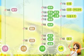 大部南方地区入春，北方多地将刷新今年来气温新高图片