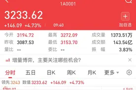 沪指重返3200点  成交量再破万亿图片