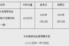 财政部开展1200亿元国库现金定存，中标利率2.15％图片
