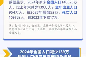 2024年出生人口增加52万，7年以来首次回升图片