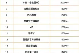 抖音年度涨粉雷军第三，黄子韬第二，第一是他图片