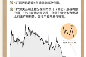 晓数点丨见证历史：*ST深天锁定A股“市值退市”第一股图片