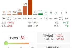 沪深两市成交额连续第50个交易日突破1万亿图片