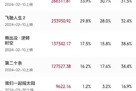 2024年春节档创多项影史纪录  观众满意度得分85.9分图片