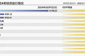 狂飙与逆袭 黄石、孝感省内增速领跑 宜昌重回湖北省第二图片